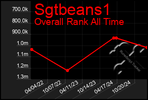 Total Graph of Sgtbeans1