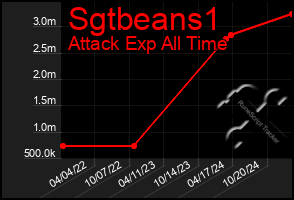 Total Graph of Sgtbeans1