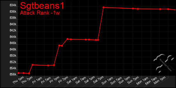 Last 7 Days Graph of Sgtbeans1