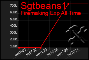 Total Graph of Sgtbeans1