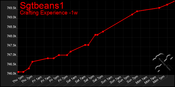 Last 7 Days Graph of Sgtbeans1