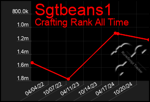 Total Graph of Sgtbeans1