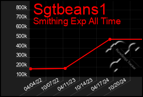 Total Graph of Sgtbeans1