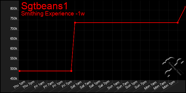 Last 7 Days Graph of Sgtbeans1