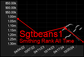 Total Graph of Sgtbeans1