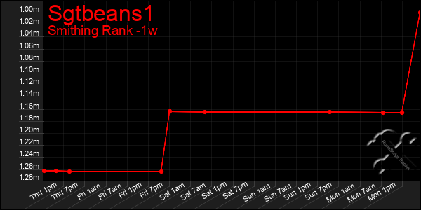 Last 7 Days Graph of Sgtbeans1