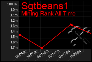 Total Graph of Sgtbeans1