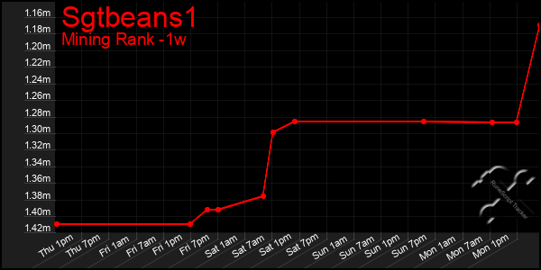 Last 7 Days Graph of Sgtbeans1