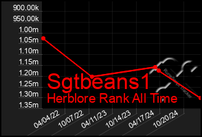 Total Graph of Sgtbeans1