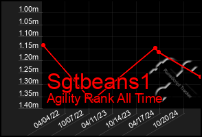 Total Graph of Sgtbeans1