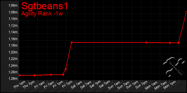 Last 7 Days Graph of Sgtbeans1