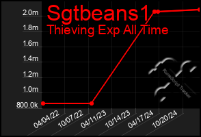 Total Graph of Sgtbeans1