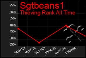 Total Graph of Sgtbeans1