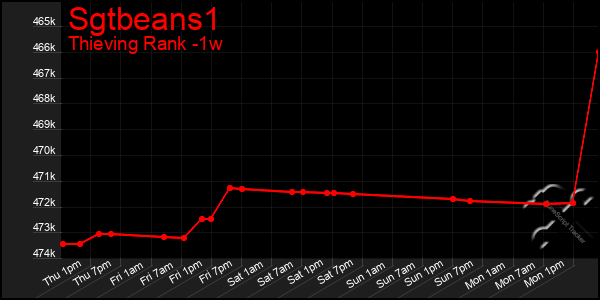 Last 7 Days Graph of Sgtbeans1