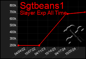 Total Graph of Sgtbeans1