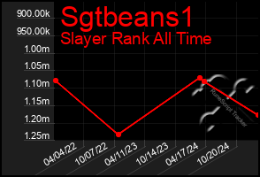 Total Graph of Sgtbeans1