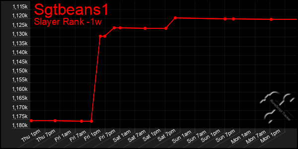 Last 7 Days Graph of Sgtbeans1