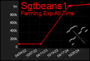 Total Graph of Sgtbeans1