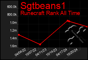 Total Graph of Sgtbeans1