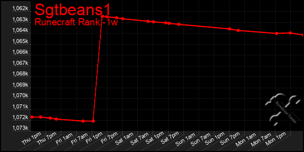 Last 7 Days Graph of Sgtbeans1