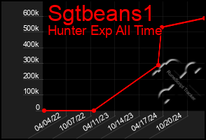 Total Graph of Sgtbeans1