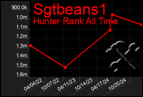 Total Graph of Sgtbeans1