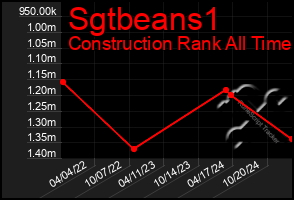 Total Graph of Sgtbeans1