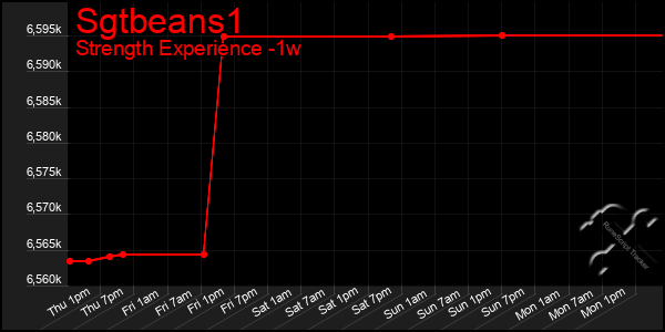 Last 7 Days Graph of Sgtbeans1