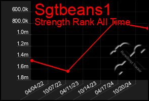 Total Graph of Sgtbeans1