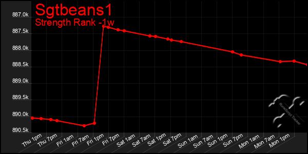 Last 7 Days Graph of Sgtbeans1