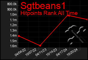 Total Graph of Sgtbeans1