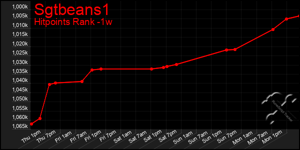 Last 7 Days Graph of Sgtbeans1