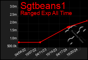 Total Graph of Sgtbeans1