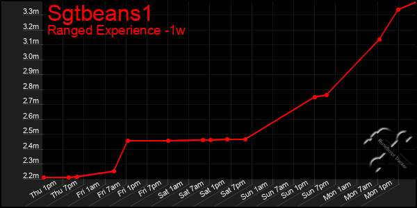 Last 7 Days Graph of Sgtbeans1