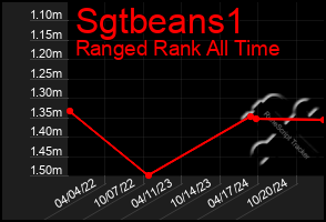 Total Graph of Sgtbeans1