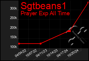 Total Graph of Sgtbeans1