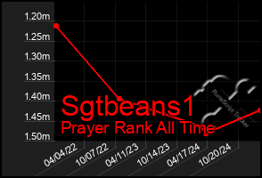 Total Graph of Sgtbeans1