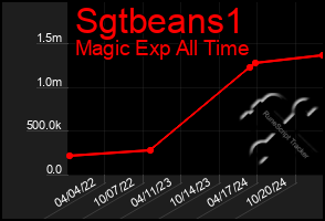 Total Graph of Sgtbeans1