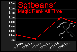 Total Graph of Sgtbeans1