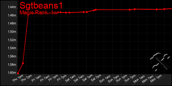 Last 7 Days Graph of Sgtbeans1