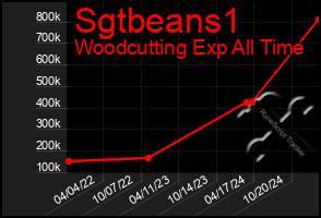 Total Graph of Sgtbeans1