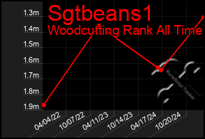 Total Graph of Sgtbeans1