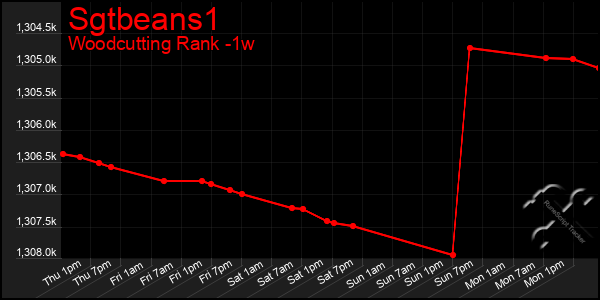 Last 7 Days Graph of Sgtbeans1