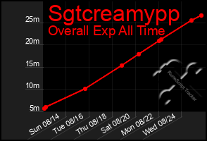 Total Graph of Sgtcreamypp