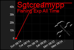 Total Graph of Sgtcreamypp
