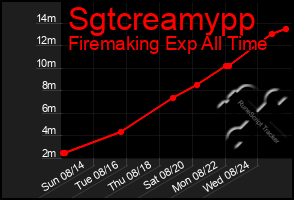 Total Graph of Sgtcreamypp