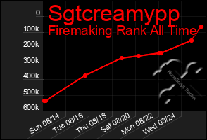 Total Graph of Sgtcreamypp