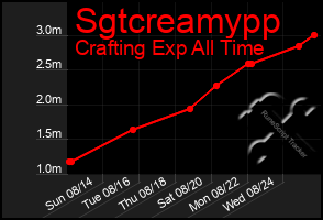 Total Graph of Sgtcreamypp