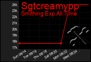 Total Graph of Sgtcreamypp
