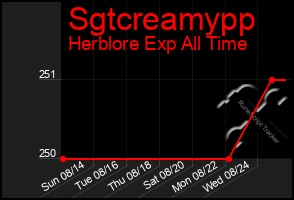 Total Graph of Sgtcreamypp